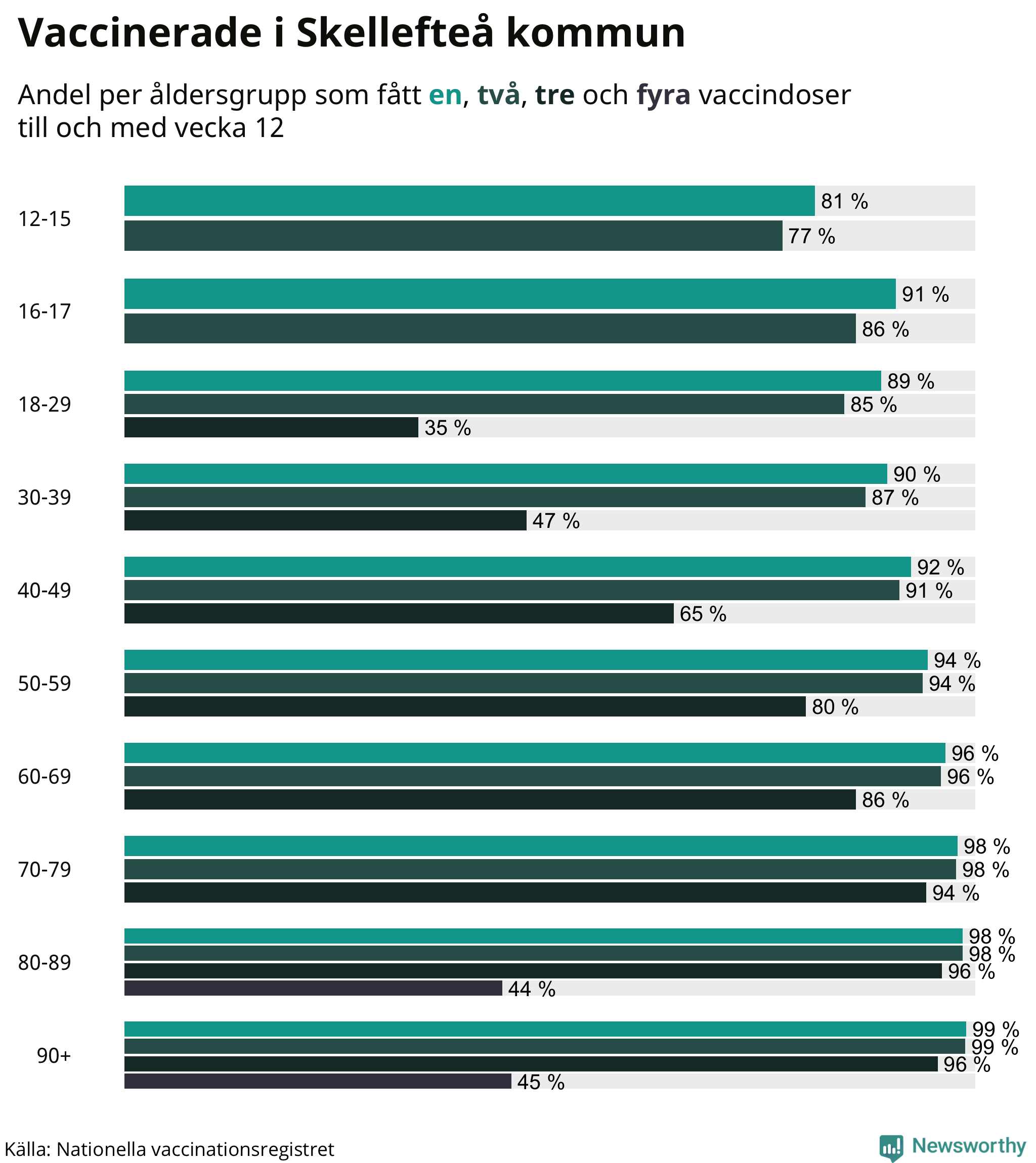 Graf över vaccinerade per åldersgrupp